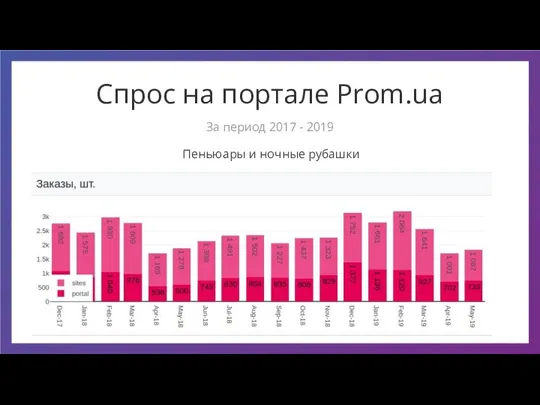 Спрос на портале Prom.ua Пеньюары и ночные рубашки За период 2017 - 2019