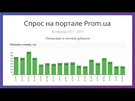 Спрос на портале Prom.ua Пеньюары и ночные рубашки За период 2017 - 2019