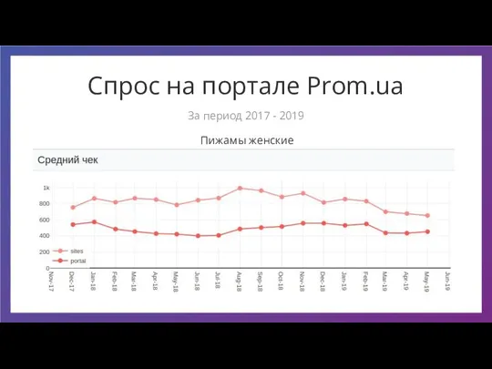 Спрос на портале Prom.ua Пижамы женские За период 2017 - 2019