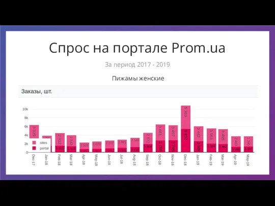 Спрос на портале Prom.ua Пижамы женские За период 2017 - 2019