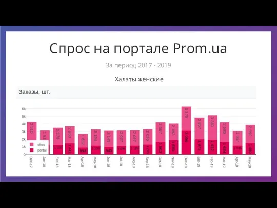 Спрос на портале Prom.ua Халаты женские За период 2017 - 2019