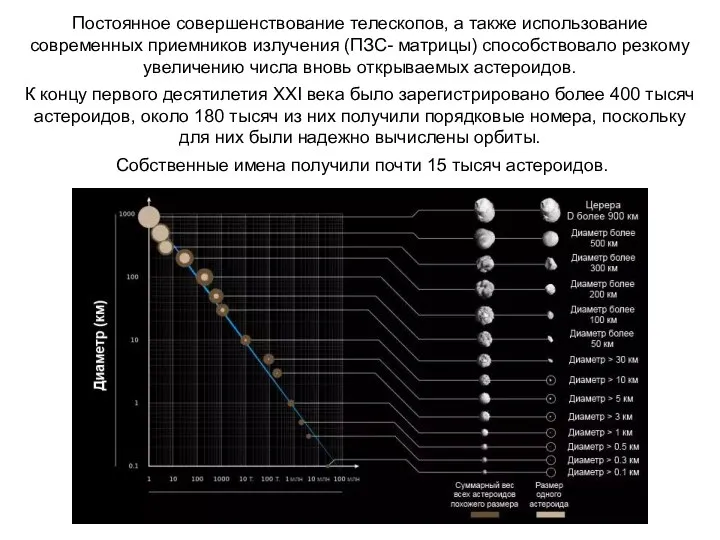 Постоянное совершенствование телескопов, а также использование современных приемников излучения (ПЗС- матрицы)