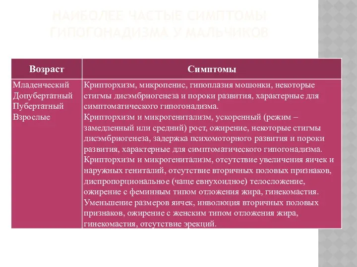 НАИБОЛЕЕ ЧАСТЫЕ СИМПТОМЫ ГИПОГОНАДИЗМА У МАЛЬЧИКОВ