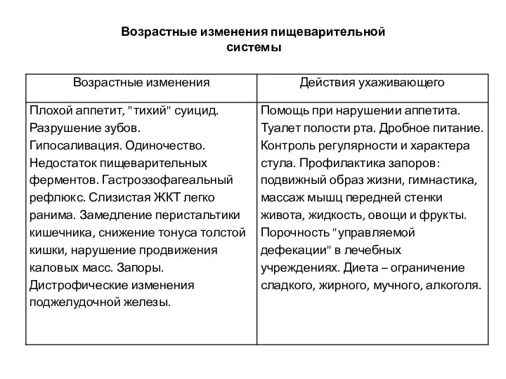 Возрастные изменения пищеварительной системы