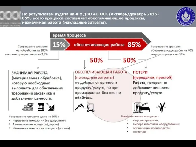 По результатам аудита на 4-х ДЗО АО ОСК (октябрь/декабрь 2015) 85%