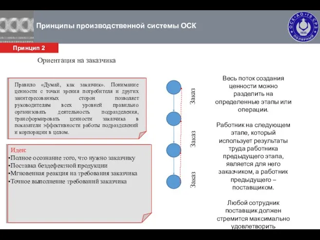 Принципы производственной системы ОСК Ориентация на заказчика Идеи: Полное осознание того,