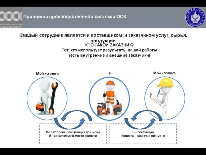 Принципы производственной системы ОСК Каждый сотрудник является и поставщиком, и заказчиком услуг, сырья, продукции Мой коллега