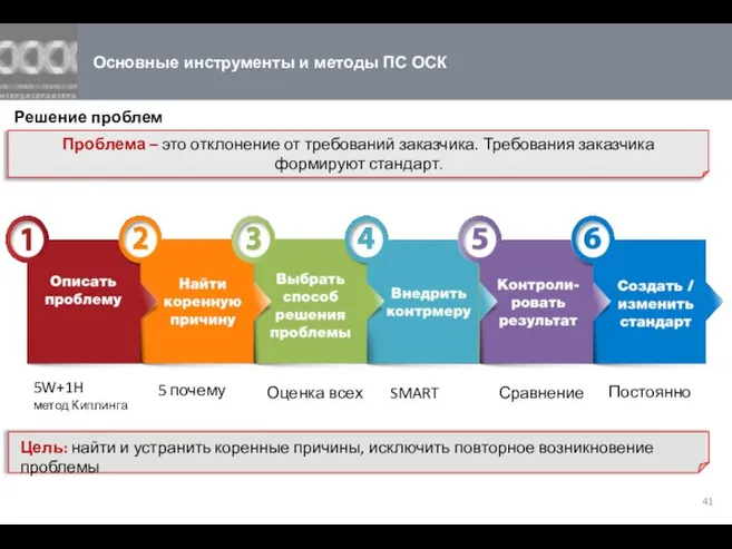 Основные инструменты и методы ПС ОСК Решение проблем Проблема – это