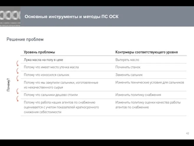 Основные инструменты и методы ПС ОСК