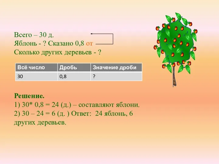 Всего – 30 д. Яблонь - ? Сказано 0,8 от Сколько