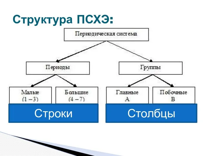 Структура ПСХЭ: Столбцы Строки