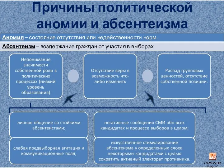 Причины политической аномии и абсентеизма