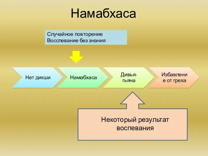 Намабхаса Некоторый результат воспевания Случайное повторение Восспевание без знания