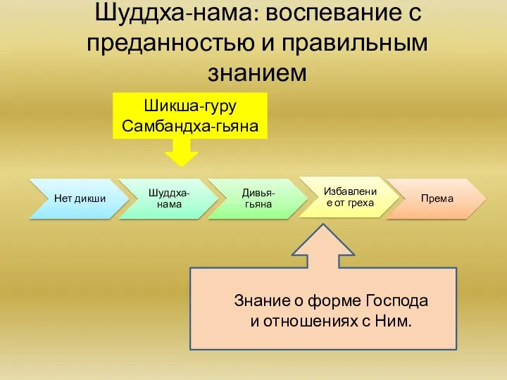 Шуддха-нама: воспевание с преданностью и правильным знанием Знание о форме Господа