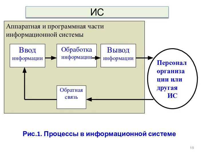 ИС Рис.1. Процессы в информационной системе