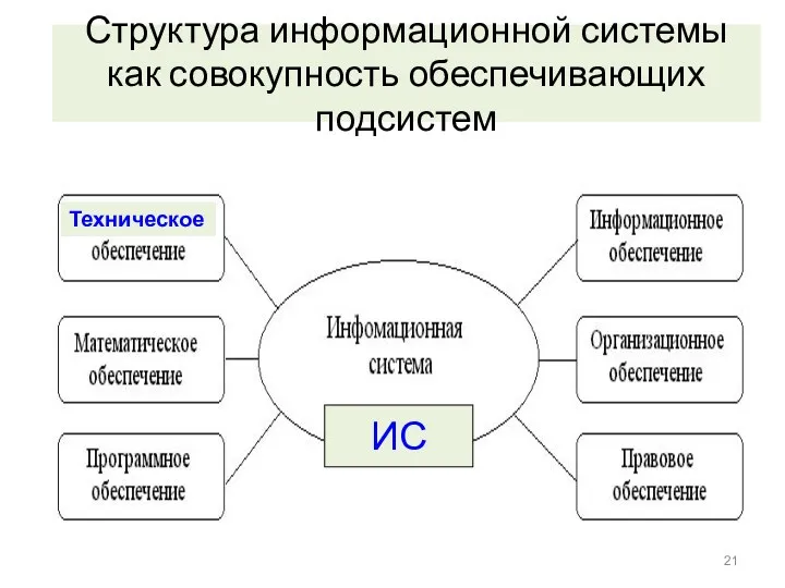 Структура информационной системы как совокупность обеспечивающих подсистем Техническое ИС