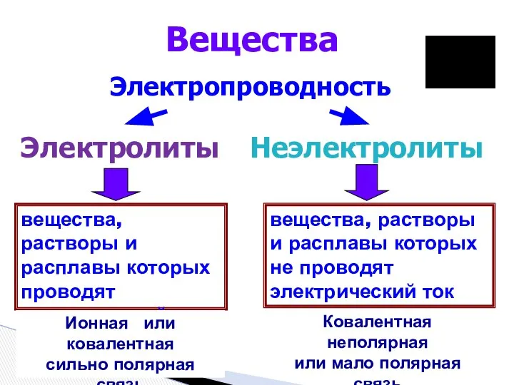 вещества, растворы и расплавы которых проводят электрический ток Вещества Электропроводность Электролиты