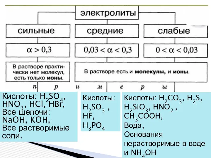 Кислоты: H2SO4, HNO3, HCl, HBr, Все щелочи: NaOH, KOH, Все растворимые