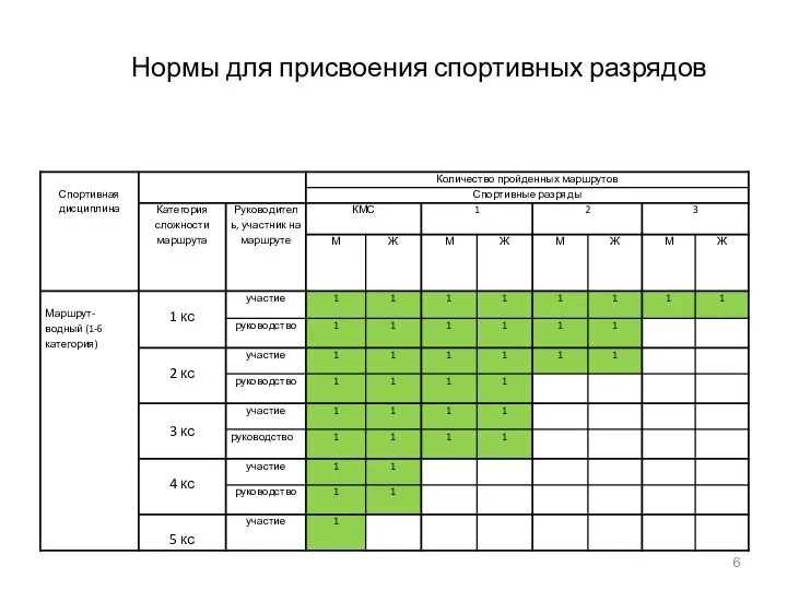 Нормы для присвоения спортивных разрядов