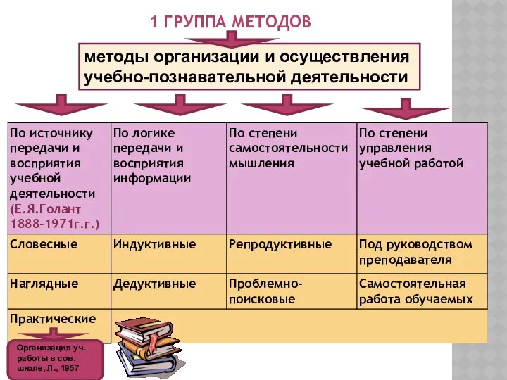 1 ГРУППА МЕТОДОВ методы организации и осуществления учебно-познавательной деятельности Организация уч.