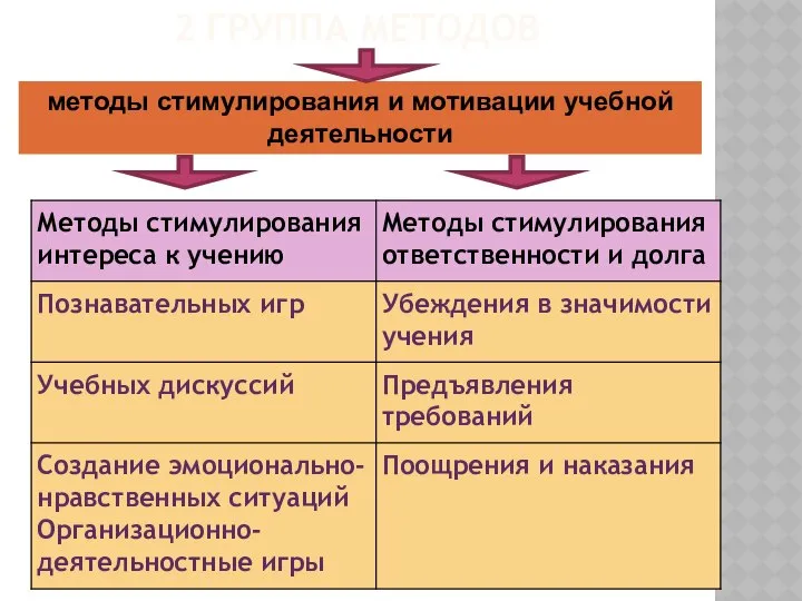 2 ГРУППА МЕТОДОВ методы стимулирования и мотивации учебной деятельности