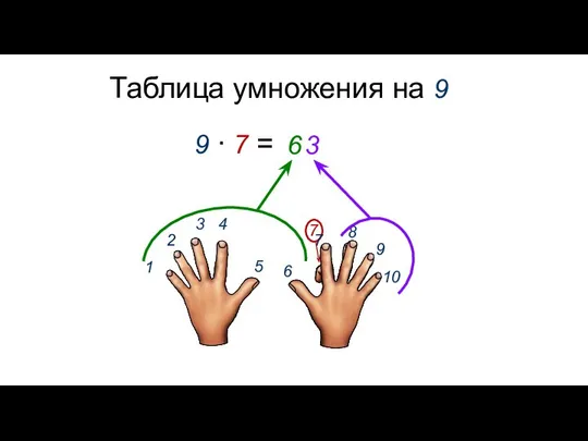 Таблица умножения на 9 9 ∙ 7 = 6 3 7