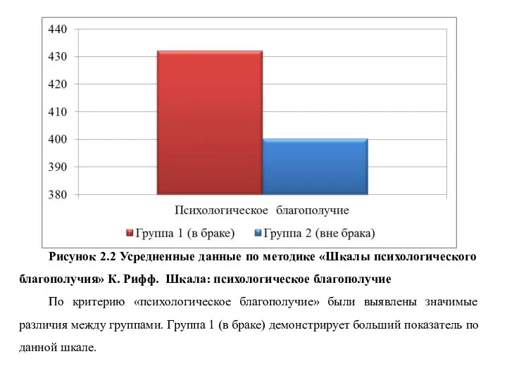 Рисунок 2.2 Усредненные данные по методике «Шкалы психологического благополучия» К. Рифф.