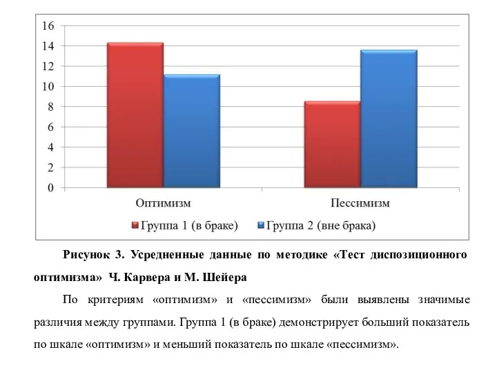 Рисунок 3. Усредненные данные по методике «Тест диспозиционного оптимизма» Ч. Карвера