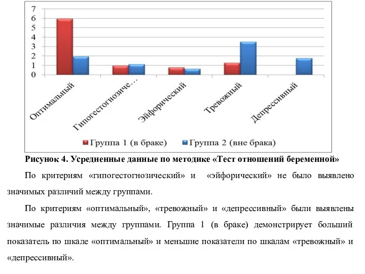 Рисунок 4. Усредненные данные по методике «Тест отношений беременной» По критериям