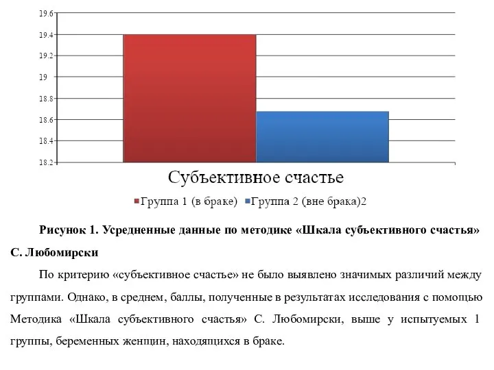 Рисунок 1. Усредненные данные по методике «Шкала субъективного счастья» С. Любомирски