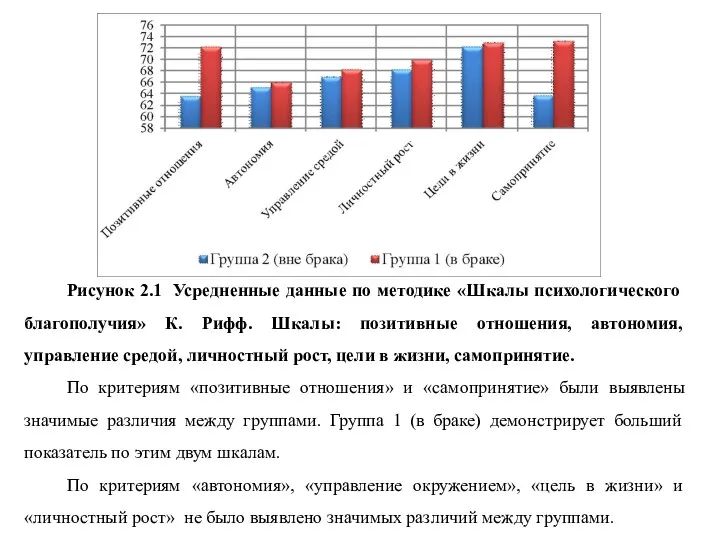 Рисунок 2.1 Усредненные данные по методике «Шкалы психологического благополучия» К. Рифф.