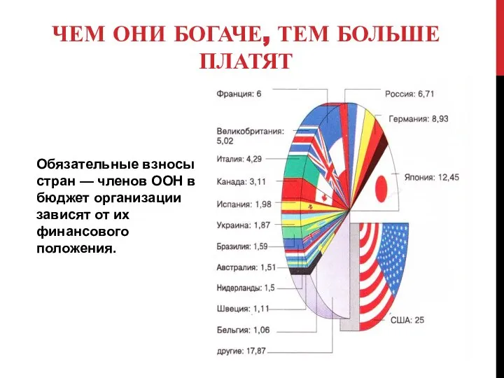 ЧЕМ ОНИ БОГАЧЕ, ТЕМ БОЛЬШЕ ПЛАТЯТ Обязательные взносы стран — членов