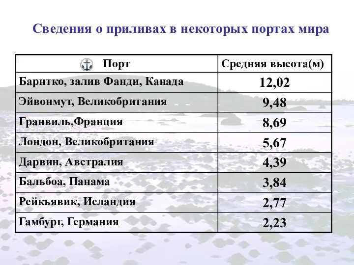 Сведения о приливах в некоторых портах мира