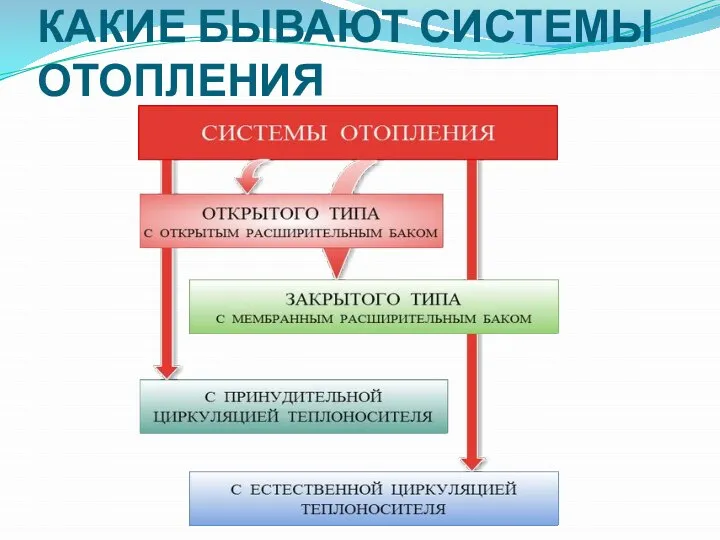 КАКИЕ БЫВАЮТ СИСТЕМЫ ОТОПЛЕНИЯ