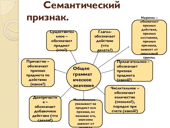 Семантический признак. Общее грамматическое значение Существительное – обозначает предмет (что?) Глагол-