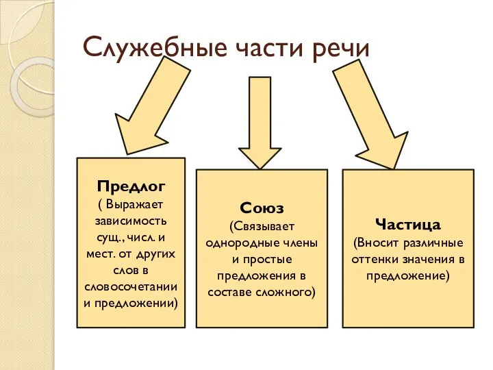 Служебные части речи Союз (Связывает однородные члены и простые предложения в