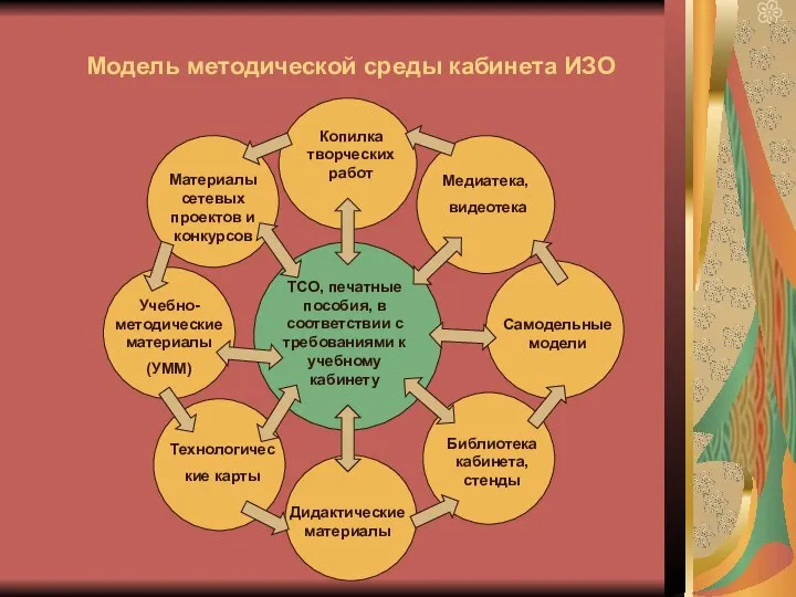 Модель методической среды кабинета ИЗО ТСО, печатные пособия, в соответствии с