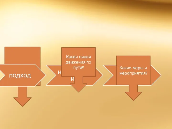 Какой путь? подход направление организация Какая линия движения по пути? Какие меры и мероприятия?