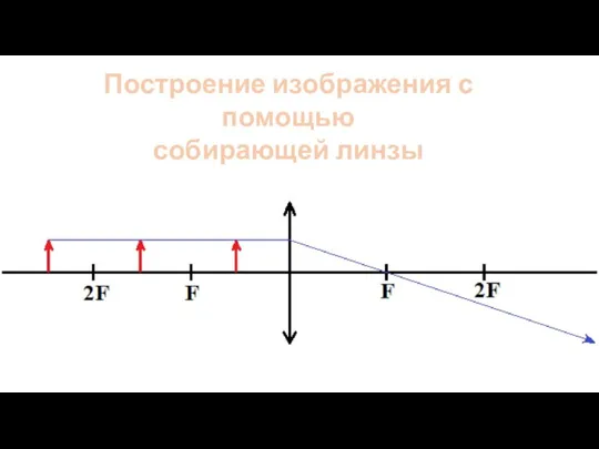 Построение изображения с помощью собирающей линзы