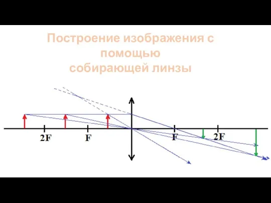 Построение изображения с помощью собирающей линзы