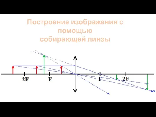 Построение изображения с помощью собирающей линзы