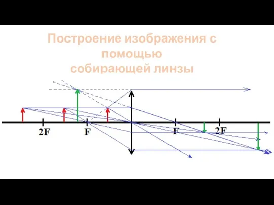 Построение изображения с помощью собирающей линзы