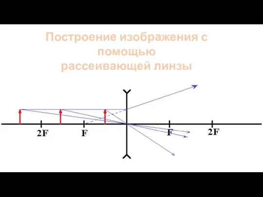 Построение изображения с помощью рассеивающей линзы