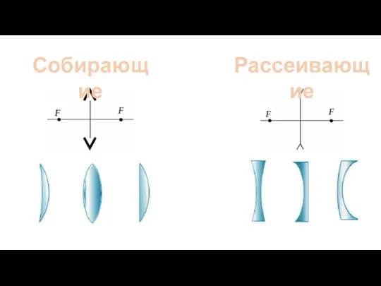 Собирающие Рассеивающие