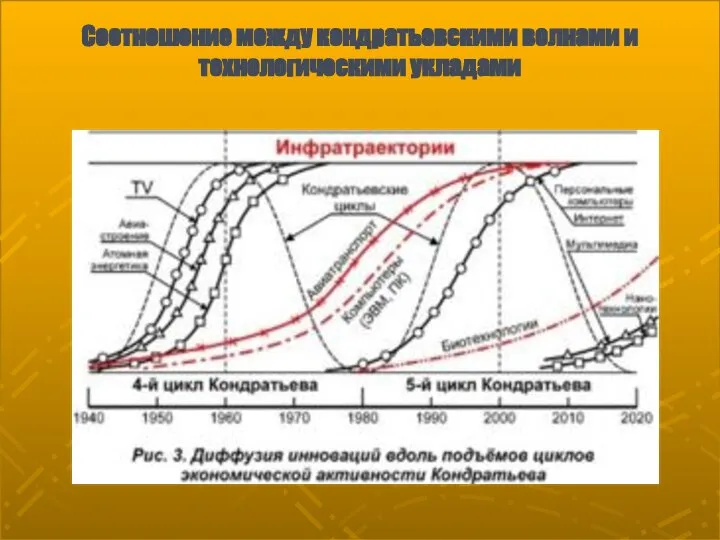 Соотношение между кондратьевскими волнами и технологическими укладами