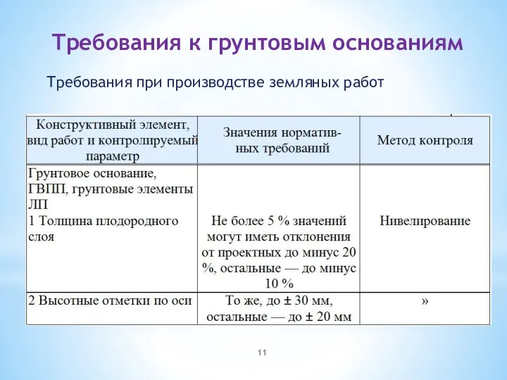 Требования к грунтовым основаниям Требования при производстве земляных работ