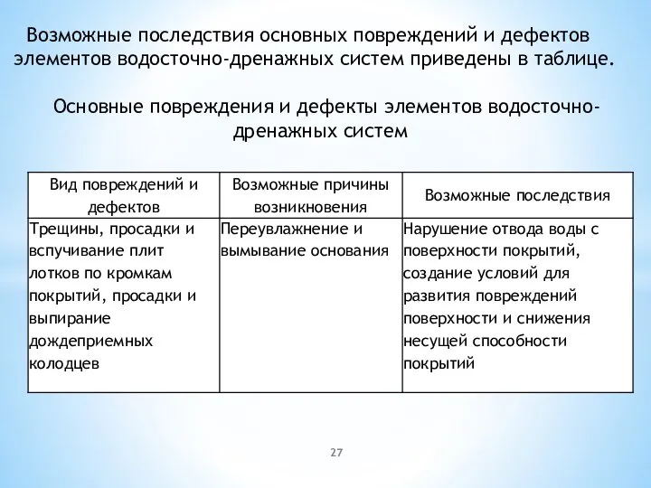 Возможные последствия основных повреждений и дефектов элементов водосточно-дренажных систем приведены в