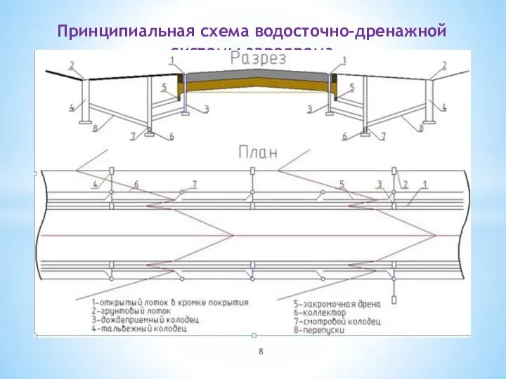 Принципиальная схема водосточно-дренажной системы аэродрома