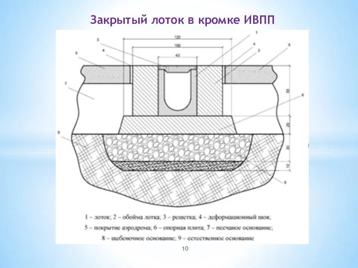 Закрытый лоток в кромке ИВПП