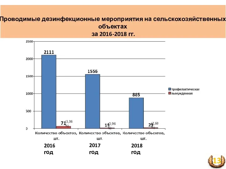 Проводимые дезинфекционные мероприятия на сельскохозяйственных объектах за 2016-2018 гг. 2016 год 2017 год 2018 год